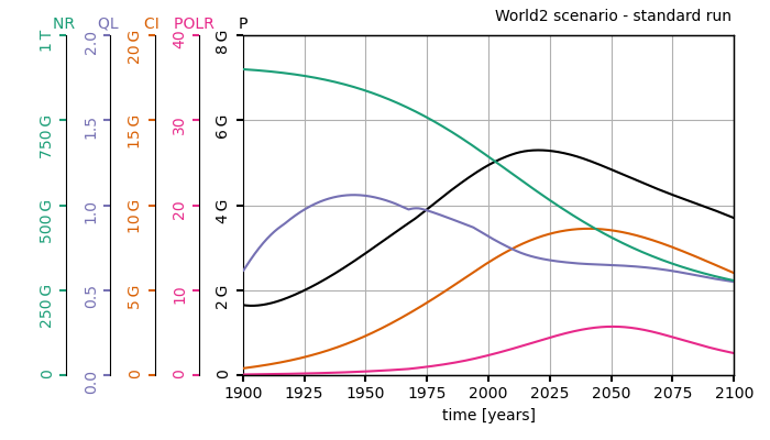 Evolution of World2 model in the 'business as usual' scenario.